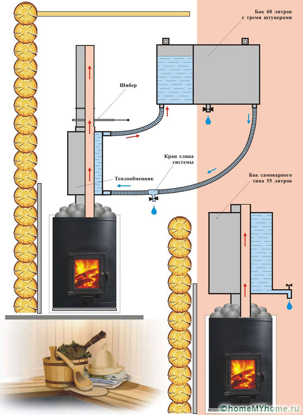 Как выбрать банную печь с баком для воды: виды и особенности баков на печах от компании Теплодар